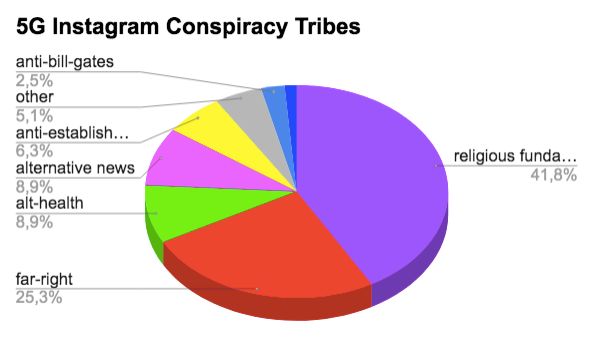 Figure 13: Tribal affiliation of Instagram conspiracy theory accounts